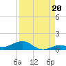 Boca Chica Key SW tide chart for Wednesday, August 20, 2025