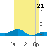 Boca Chica Key SW tide chart for Thursday, August 21, 2025
