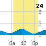 Boca Chica Key SW tide chart for Sunday, August 24, 2025