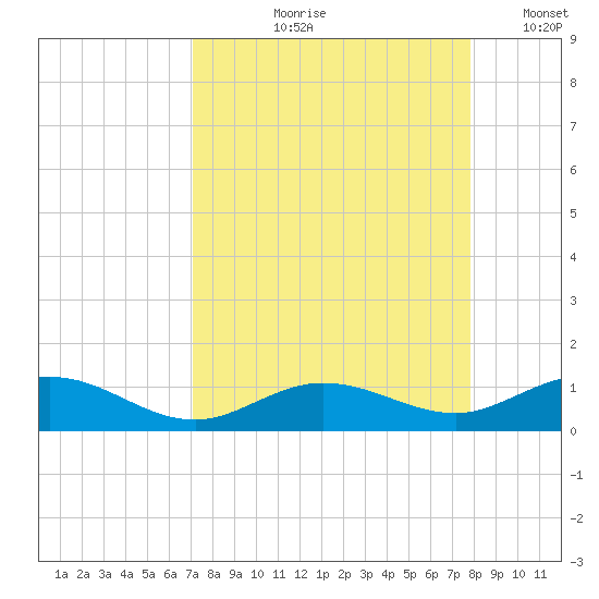 Boca Chica Key SW tide chart for Wednesday, August 27, 2025