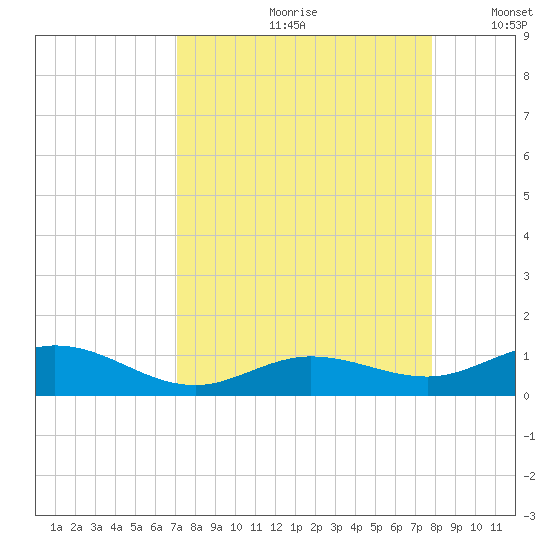 Boca Chica Key SW tide chart for Thursday, August 28, 2025
