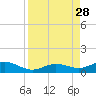 Boca Chica Key SW tide chart for Thursday, August 28, 2025