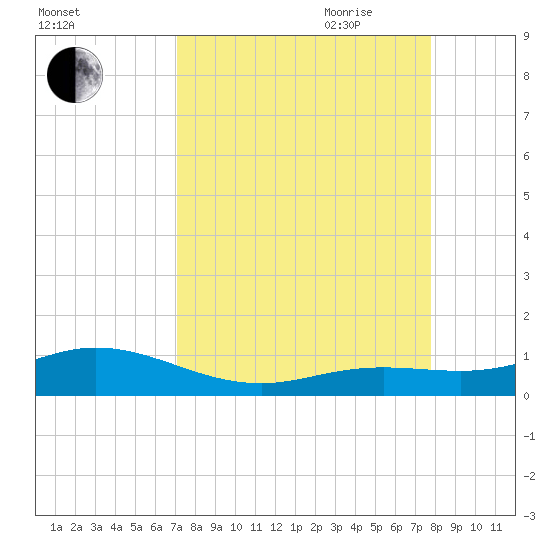 Boca Chica Key SW tide chart for Sunday, August 31, 2025