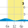 Boca Chica Key SW tide chart for Sunday, August 3, 2025