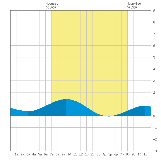 Boca Chica Key SW tide chart for Friday, August 8, 2025