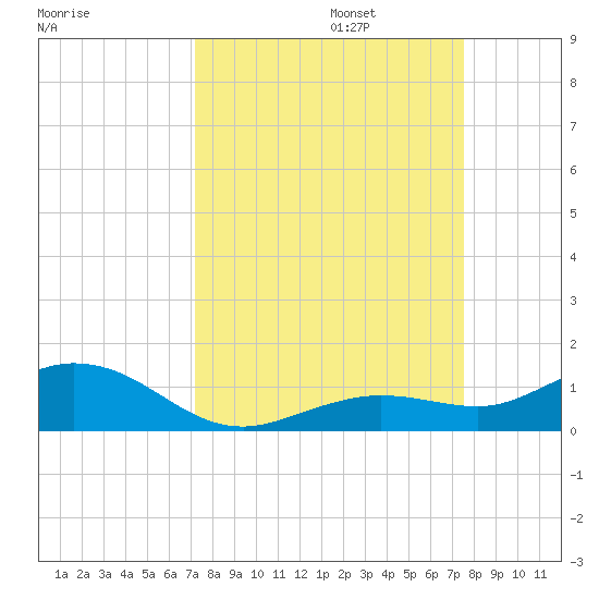 Boca Chica Key SW tide chart for Saturday, September 13, 2025