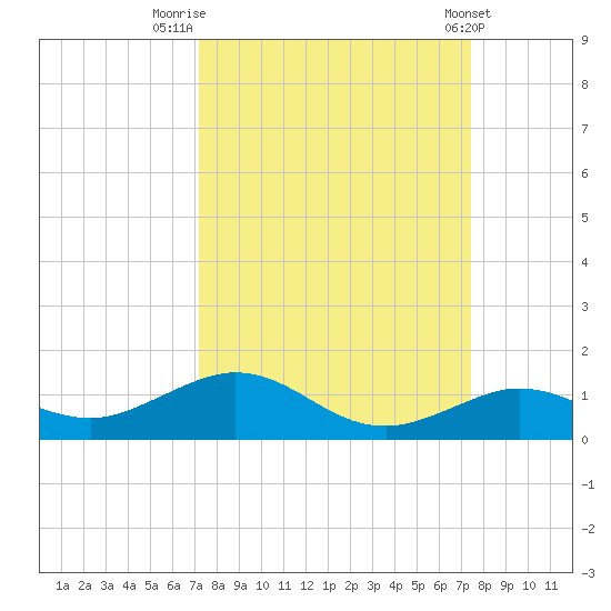 Boca Chica Key SW tide chart for Friday, September 19, 2025