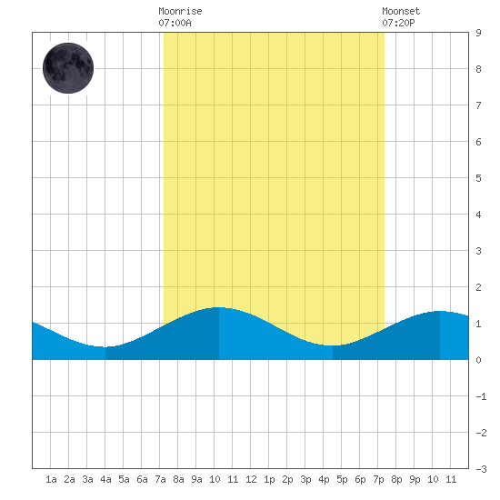 Boca Chica Key SW tide chart for Sunday, September 21, 2025
