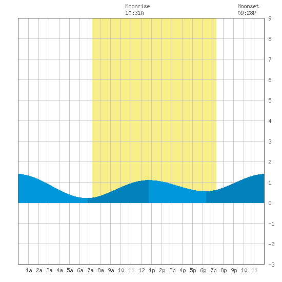 Boca Chica Key SW tide chart for Thursday, September 25, 2025