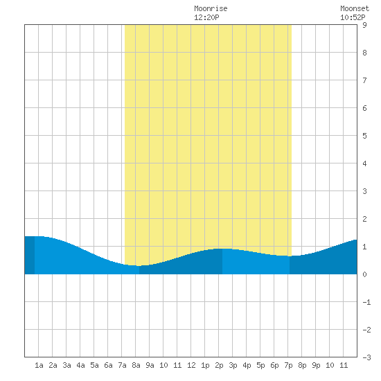 Boca Chica Key SW tide chart for Saturday, September 27, 2025