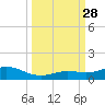 Boca Chica Key SW tide chart for Sunday, September 28, 2025