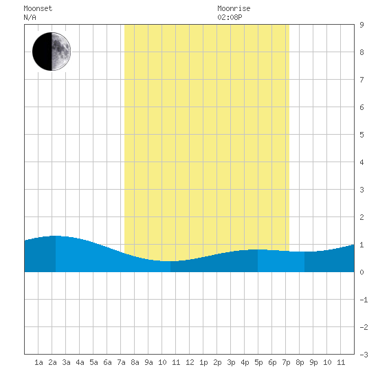 Boca Chica Key SW tide chart for Monday, September 29, 2025