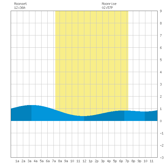 Boca Chica Key SW tide chart for Tuesday, September 30, 2025
