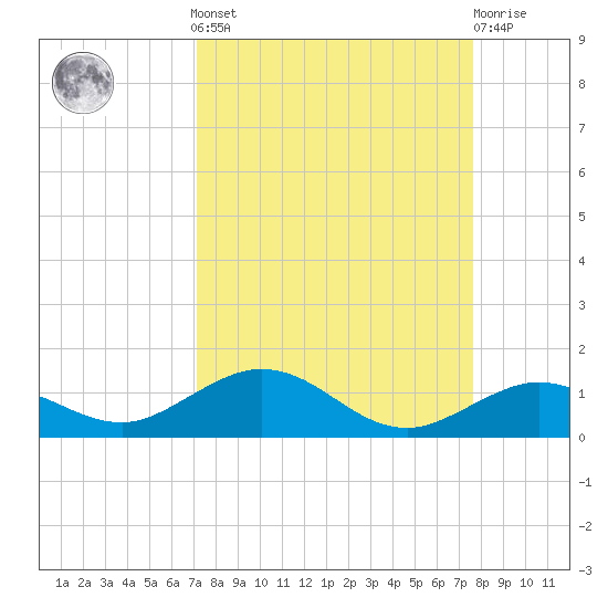 Boca Chica Key SW tide chart for Sunday, September 7, 2025