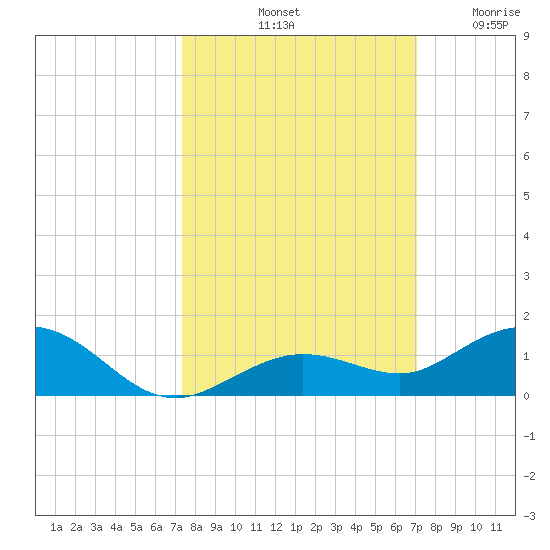 Boca Chica Key SW tide chart for Friday, October 10, 2025