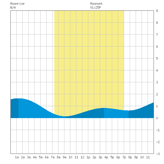Boca Chica Key SW tide chart for Sunday, October 12, 2025