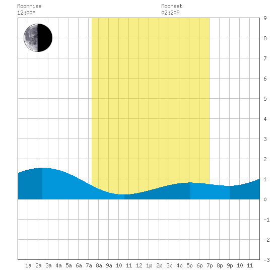 Boca Chica Key SW tide chart for Monday, October 13, 2025