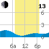 Boca Chica Key SW tide chart for Monday, October 13, 2025