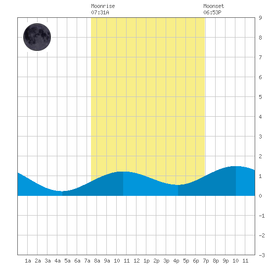 Boca Chica Key SW tide chart for Tuesday, October 21, 2025
