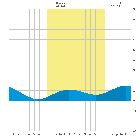 Boca Chica Key SW tide chart for Thursday, October 23, 2025