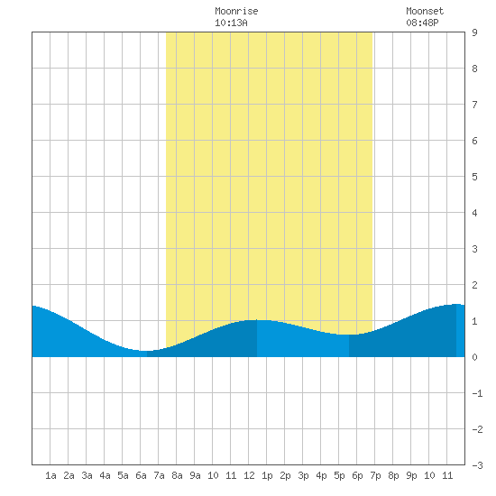 Boca Chica Key SW tide chart for Friday, October 24, 2025
