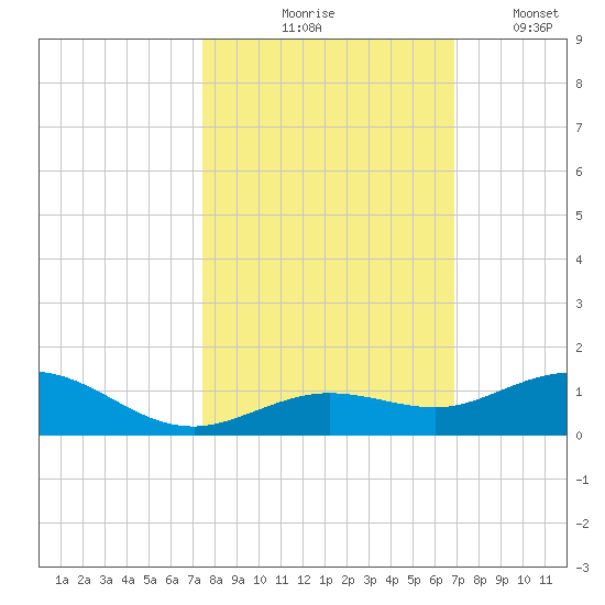 Boca Chica Key SW tide chart for Saturday, October 25, 2025