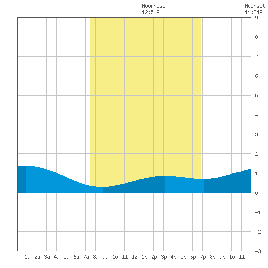 Boca Chica Key SW tide chart for Monday, October 27, 2025