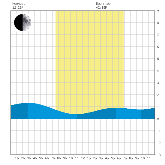 Boca Chica Key SW tide chart for Wednesday, October 29, 2025