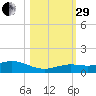 Boca Chica Key SW tide chart for Wednesday, October 29, 2025