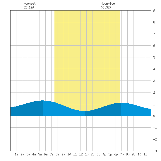 Boca Chica Key SW tide chart for Friday, October 31, 2025