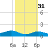 Boca Chica Key SW tide chart for Friday, October 31, 2025