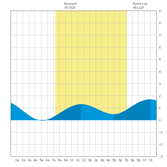Boca Chica Key SW tide chart for Wednesday, October 8, 2025
