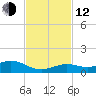 Boca Chica Key SW tide chart for Wednesday, November 12, 2025
