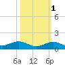 Boca Chica Key SW tide chart for Saturday, November 1, 2025