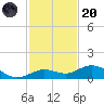 Boca Chica Key SW tide chart for Thursday, November 20, 2025