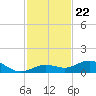 Boca Chica Key SW tide chart for Saturday, November 22, 2025