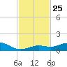 Boca Chica Key SW tide chart for Tuesday, November 25, 2025