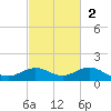 Boca Chica Key SW tide chart for Sunday, November 2, 2025