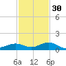 Boca Chica Key SW tide chart for Sunday, November 30, 2025