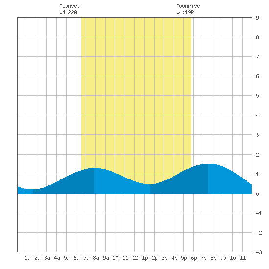 Boca Chica Key SW tide chart for Monday, November 3, 2025