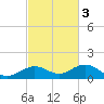 Boca Chica Key SW tide chart for Monday, November 3, 2025