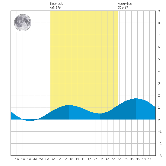 Boca Chica Key SW tide chart for Wednesday, November 5, 2025