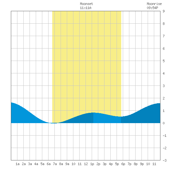 Boca Chica Key SW tide chart for Sunday, November 9, 2025