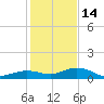 Boca Chica Key SW tide chart for Sunday, December 14, 2025