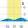 Boca Chica Key SW tide chart for Monday, December 1, 2025