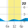 Boca Chica Key SW tide chart for Monday, December 22, 2025
