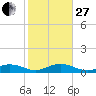 Boca Chica Key SW tide chart for Saturday, December 27, 2025