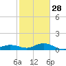 Boca Chica Key SW tide chart for Sunday, December 28, 2025