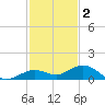 Boca Chica Key SW tide chart for Tuesday, December 2, 2025