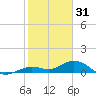 Boca Chica Key SW tide chart for Wednesday, December 31, 2025